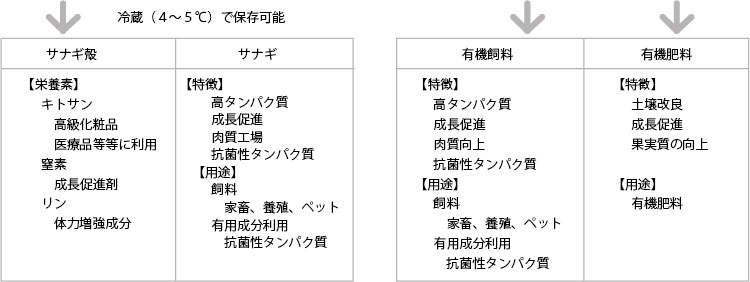 生産物