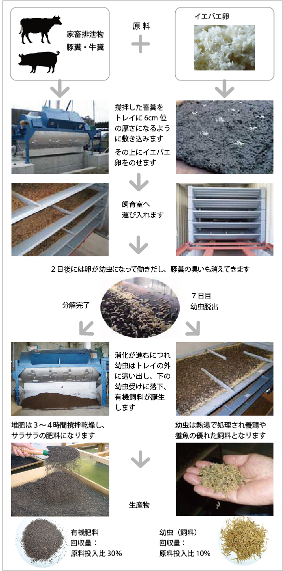 ズーコンポストシステム